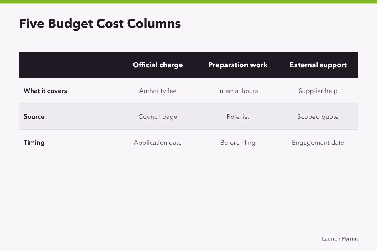 Table comparing five budget cost columns for a business licence (Budgeting for business licences without inventing fees: authority charges, preparation and delay)