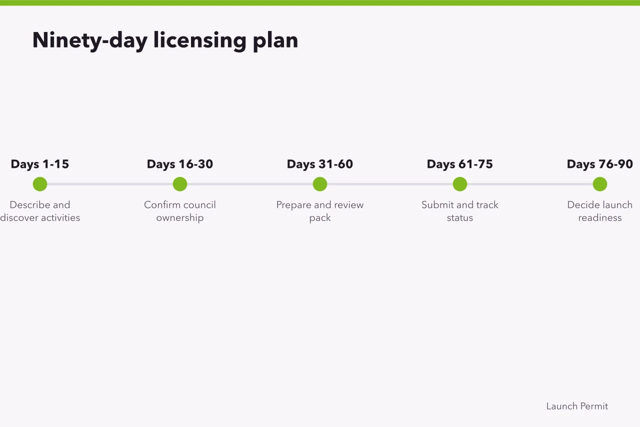 Timeline of the five stages across ninety days (Ninety days from activity mapping to a controlled launch decision)