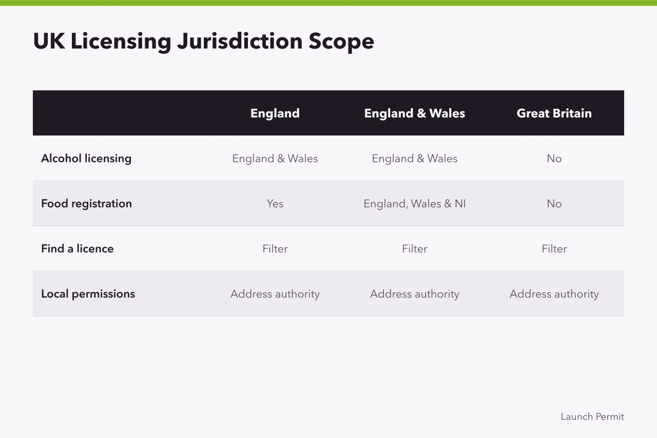 Comparison table of UK licensing frameworks by nation and scope (Business licences and ethics: how to publish rules that stand up)