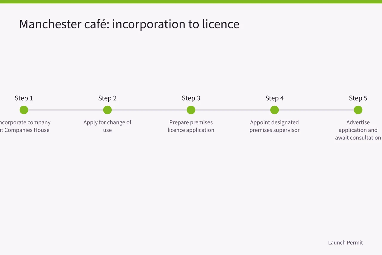 Timeline of steps from incorporation to premises licence (Starting a business in the UK? What Companies House and council licences each authorise)